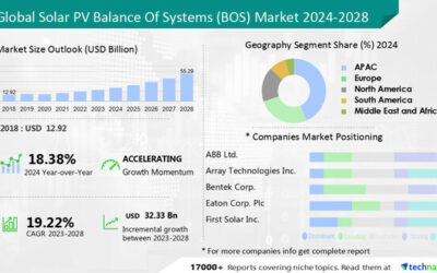 Solar PV Balance of Systems (BOS) Market size to increase by USD 32.33 billion during 2023-2028; Increasing investments in renewable energy to drive the growth - Technavio