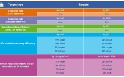 EU Critical Raw Materials Act: IDTechEx Reviews the Ambitious Targets to Secure Supply