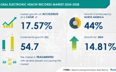 Electronic Health Records Market size is set to grow by USD 54.7 billion from 2024-2028, Benefits of EHR leading to rise in adoption boost the market, AI Role and Impact, Technavio