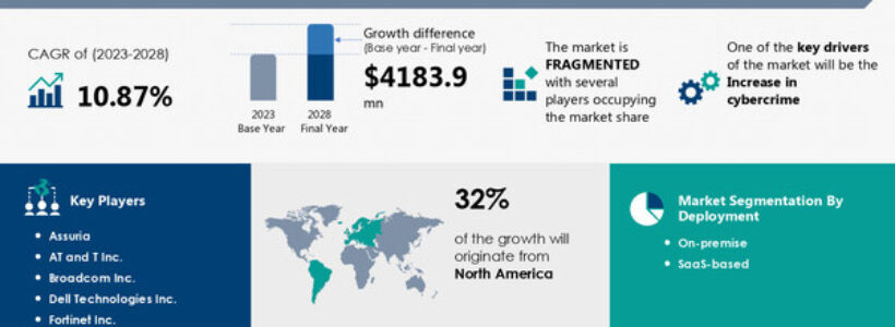 Security Information And Event Management Market size is set to grow by USD 4.18 billion from 2024-2028, Increase in cybercrime boost the market, AI Role and Impact, Technavio