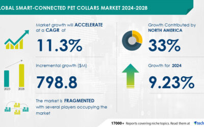 Smart-Connected Pet Collars Market to Grow by USD 798.8 Million (2024-2028) Driven by Strong Owner-Pet Bonds, How AI is Transforming the Market - Technavio