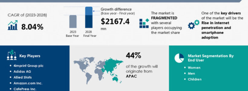 Custom Apparel Market to grow by USD 2.17 Billion from 2024-2028, driven by internet and smartphone adoption, Report on AI-driven market evolution - Technavio